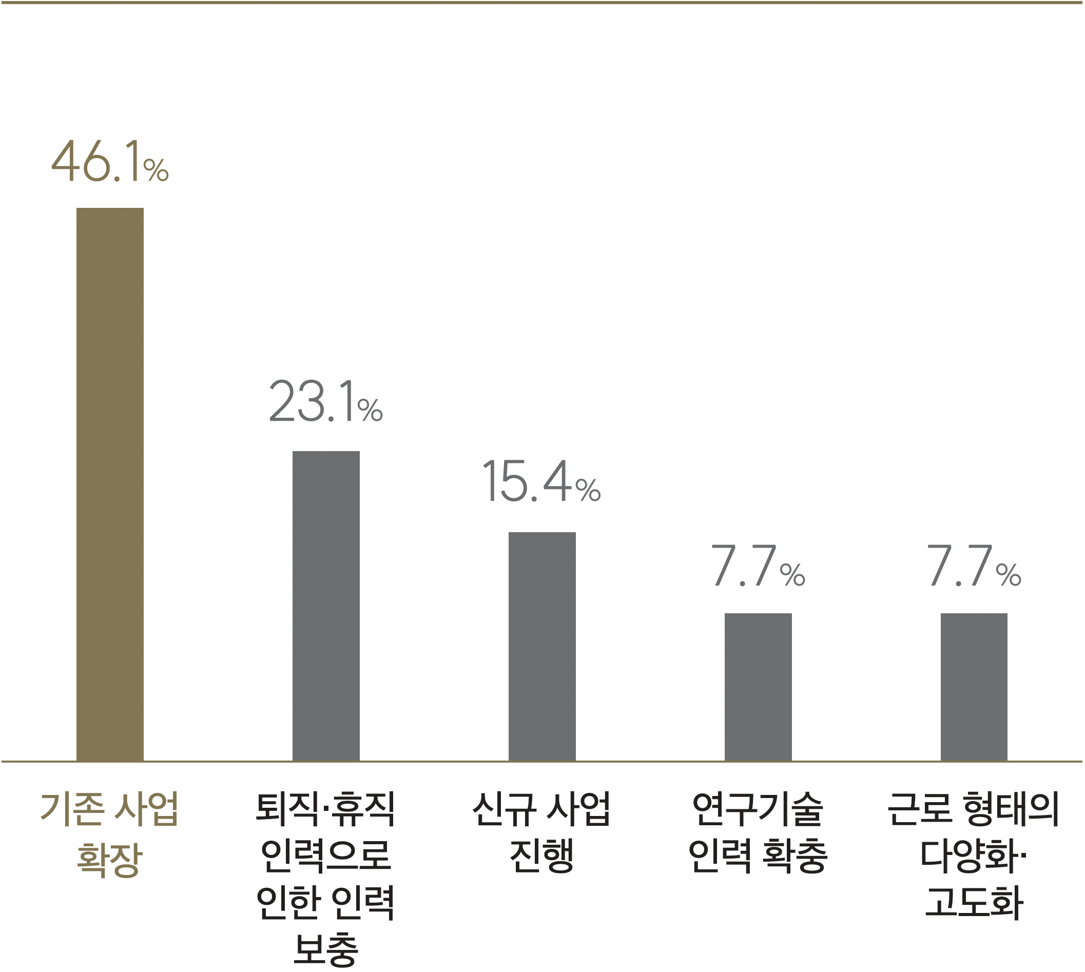 채용 확대 계획 주된 이유