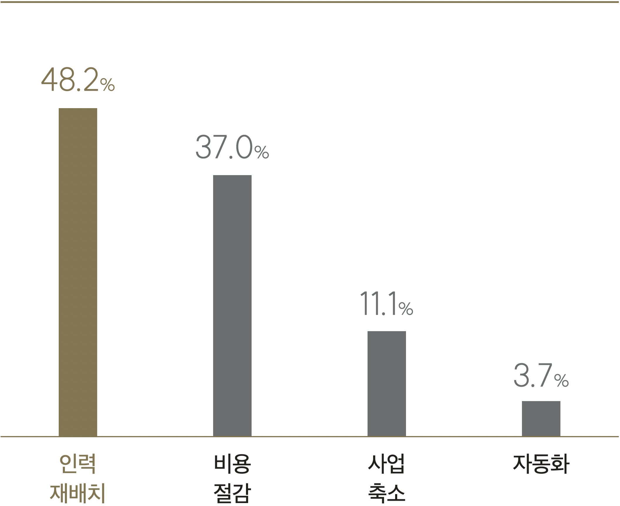 채용 축소 계획 주된 이유