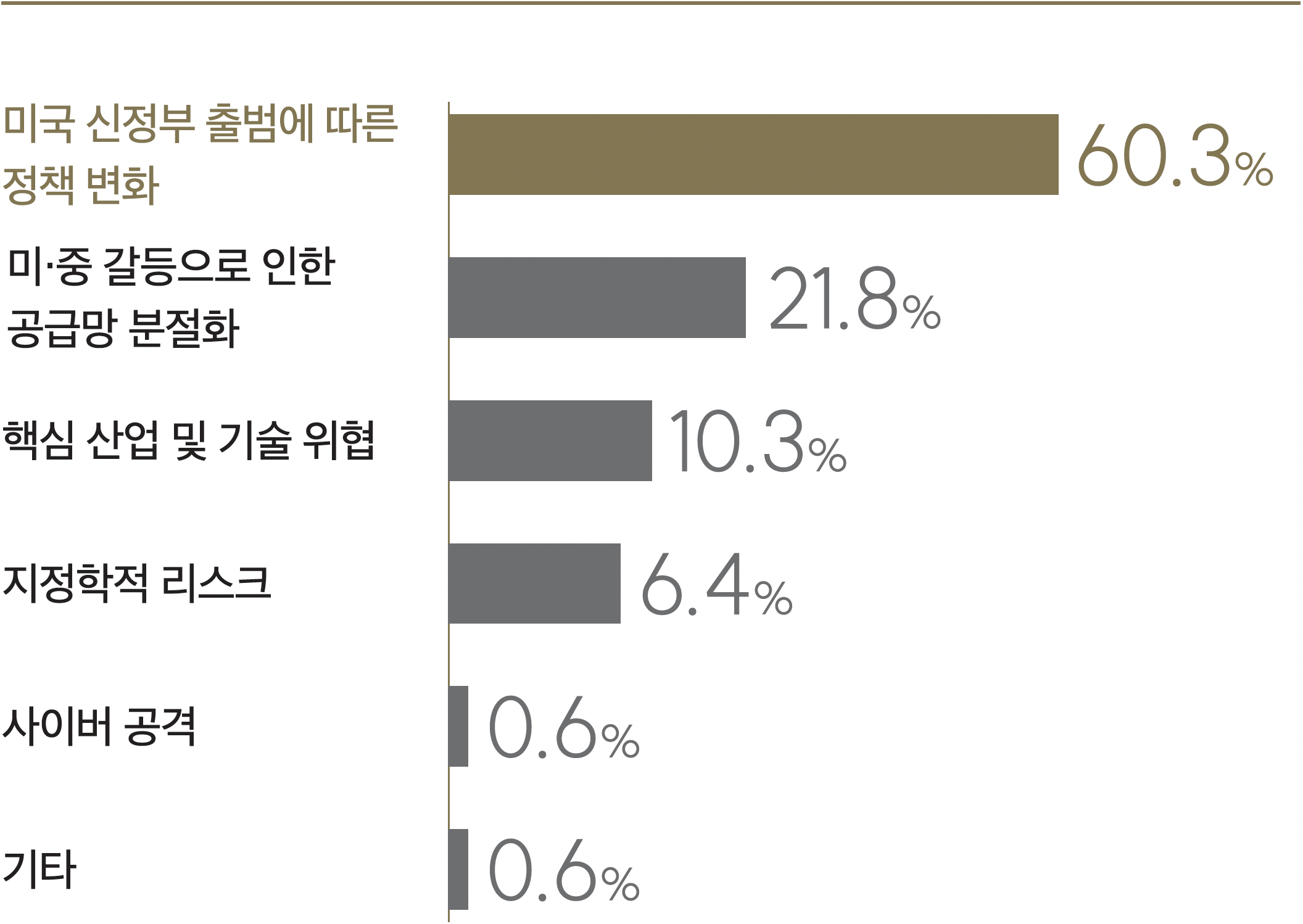 경제안보 관련 가장 우려되는 부분(위협 요소)